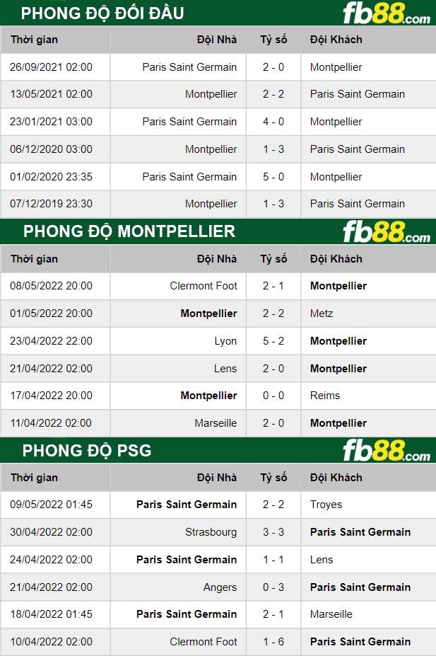 Fb88 thông số trận đấu Montpellier vs PSG