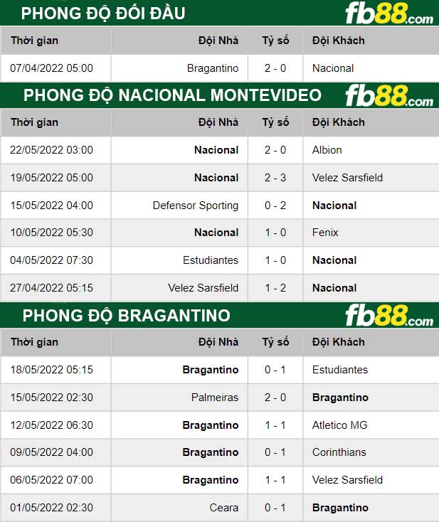 Fb88 thông số trận đấu Nacional Montevideo vs Bragantino