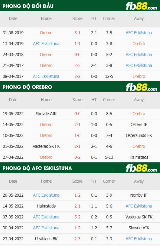 fb88-thông số trận đấu Orebro vs AFC Eskilstuna