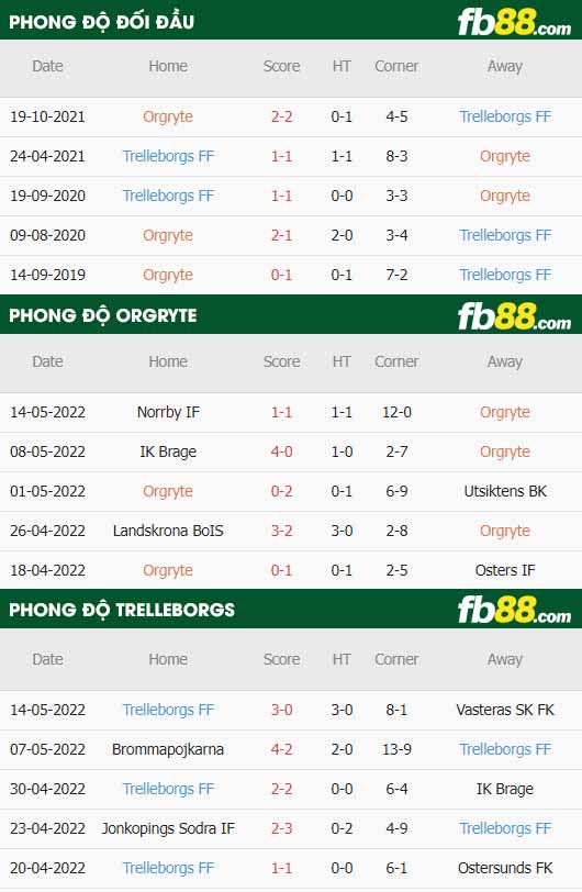 fb88-thông số trận đấu Orgryte vs Trelleborgs