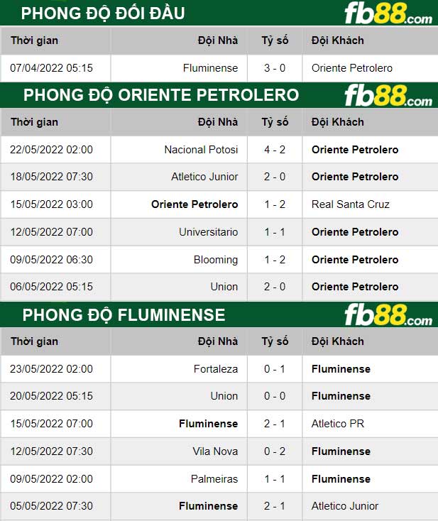 Fb88 thông số trận đấu Oriente Petrolero vs Fluminense