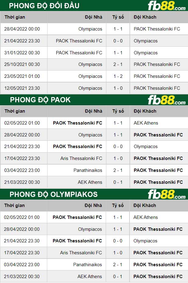 Fb88 thông số trận đấu PAOK vs Olympiakos