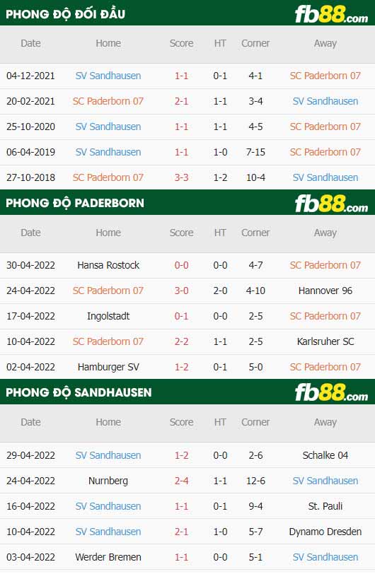 fb88-thông số trận đấu Paderborn vs Sandhausen