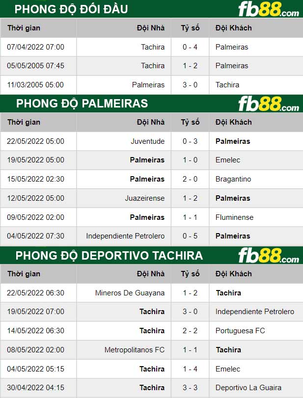 Fb88 thông số trận đấu Palmeiras vs Deportivo Tachira