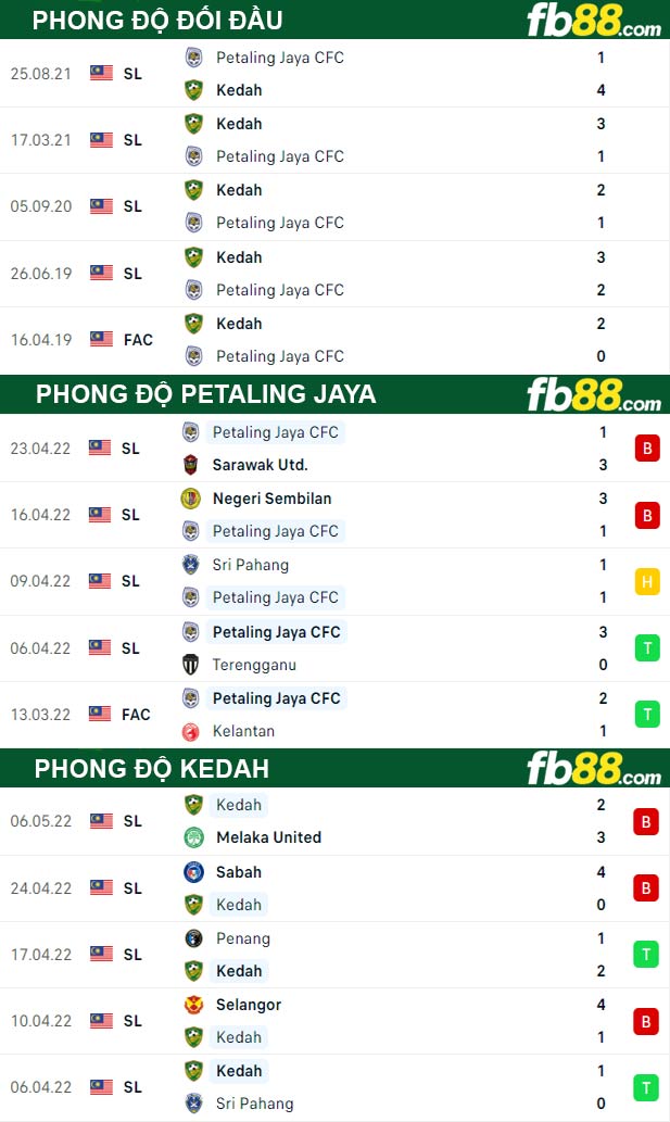 Fb88 thông số trận đấu Petaling Jaya vs Kedah