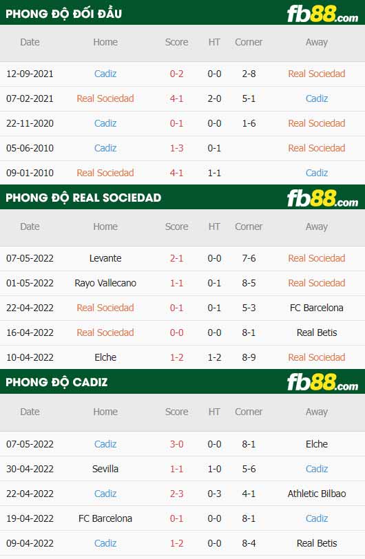 fb88-thông số trận đấu Real Sociedad vs Cadiz
