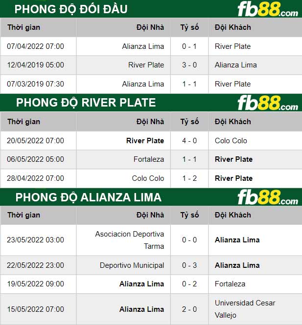 Fb88 thông số trận đấu River Plate vs Alianza Lima