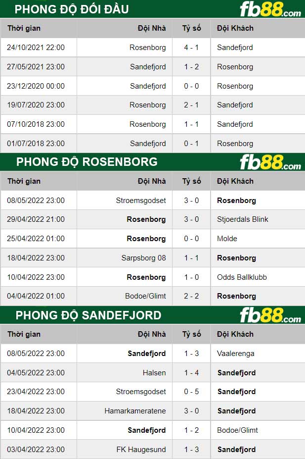 Fb88 thông số trận đấu Rosenborg vs Sandefjord