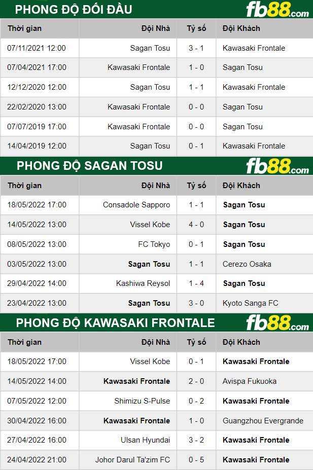 Fb88 thông số trận đấu Sagan Tosu vs Kawasaki Frontale