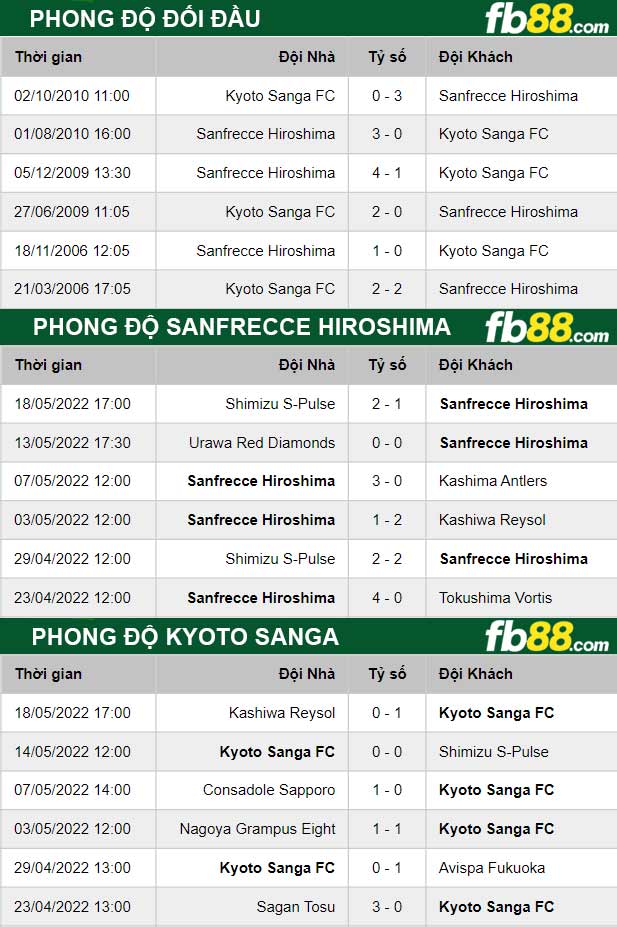 Fb88 thông số trận đấu Sanfrecce Hiroshima vs Kyoto Sanga