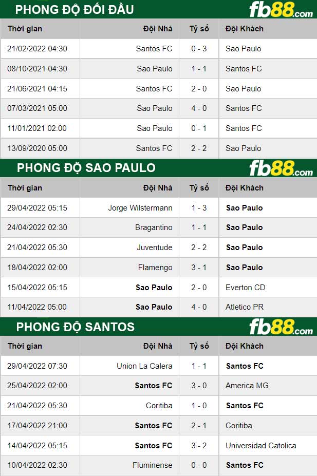 Fb88 thông số trận đấu Sao Paulo vs Santos