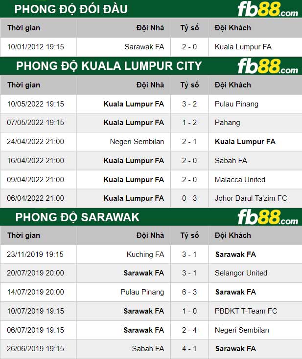 Fb88 thông số trận đấu Sarawak vs Kuala Lumpur City