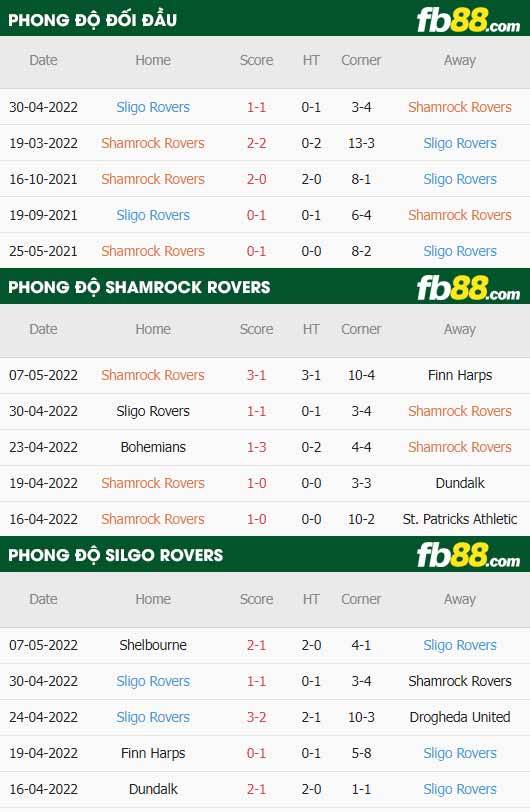 fb88-thông số trận đấu Shamrock Rovers vs Sligo Rovers