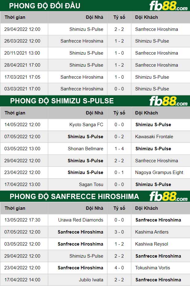 Fb88 thông số trận đấu Shimizu S-Pulse vs Sanfrecce Hiroshima