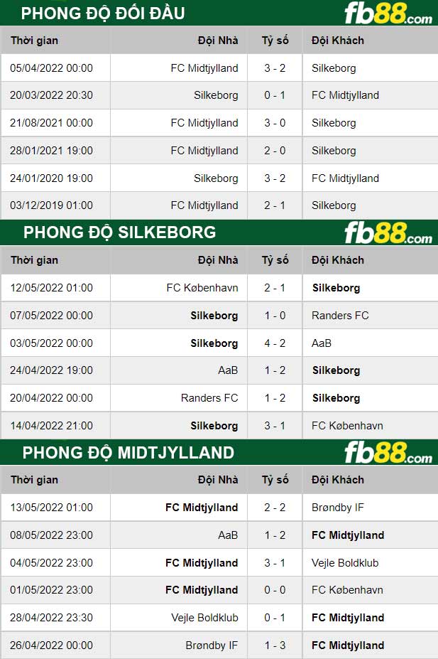 Fb88 thông số trận đấu Silkeborg vs Midtjylland