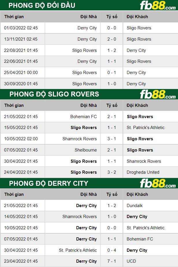 Fb88 thông số trận đấu Sligo Rovers vs Derry City