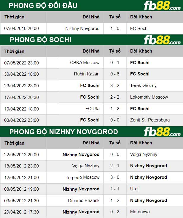 Fb88 thông số trận đấu Sochi vs Nizhny Novgorod