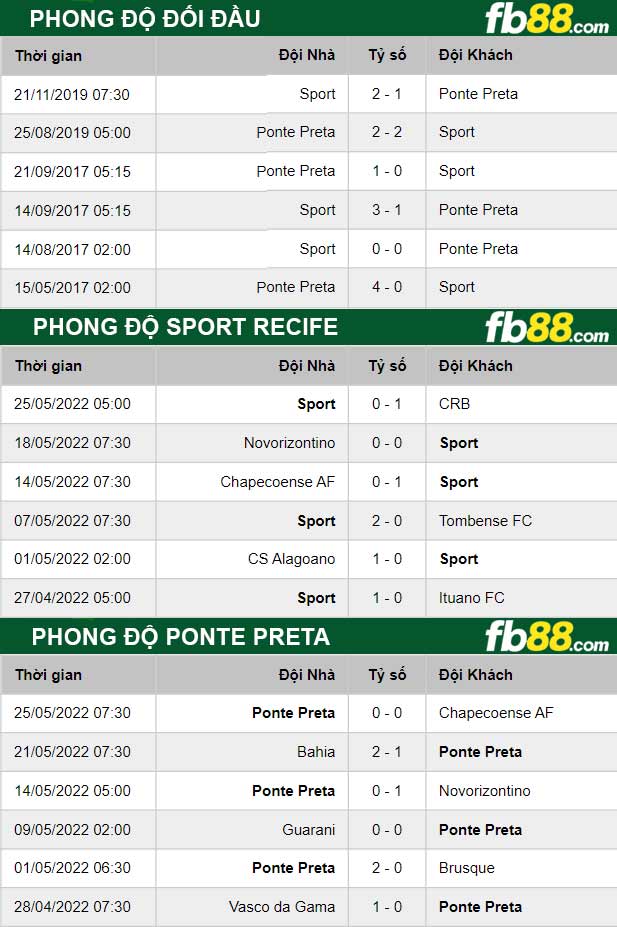 Fb88 thông số trận đấu Sport Recife vs Ponte Preta