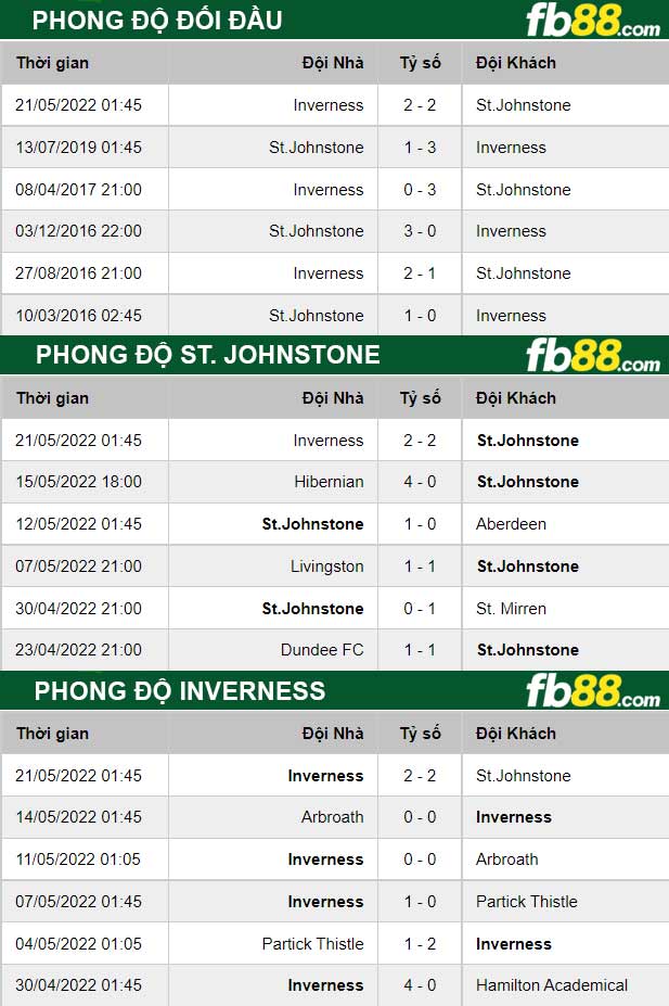 Fb88 thông số trận đấu St. Johnstone vs Inverness