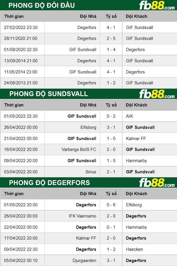 Fb88 thông số trận đấu Sundsvall vs Degerfors