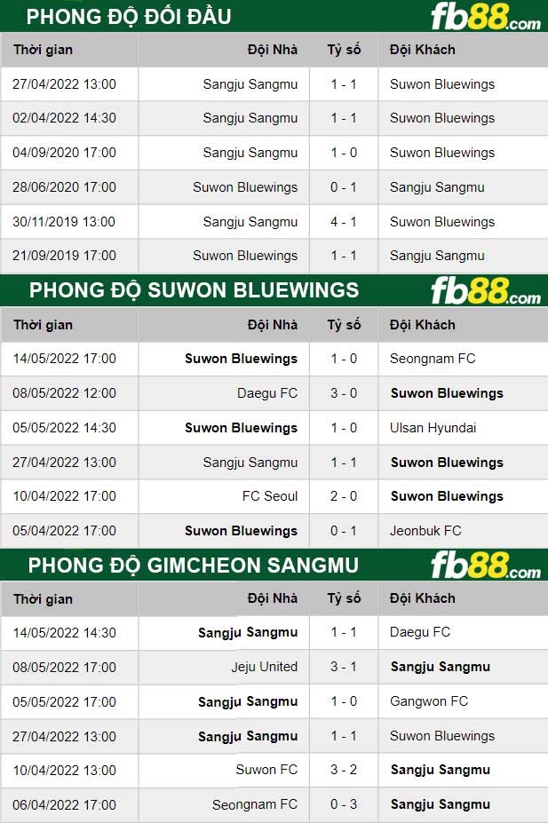 Fb88 thông số trận đấu Suwon Bluewings vs Gimcheon Sangmu