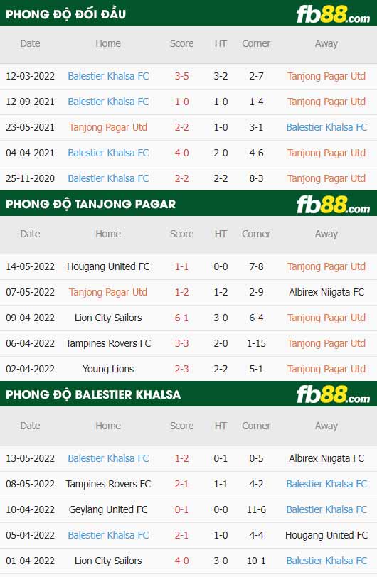 fb88-thông số trận đấu Tanjong Pagar vs Balestier Khalsa