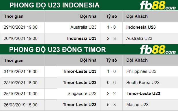 Fb88 thông số trận đấu U23 Indonesia vs U23 Dong Timor