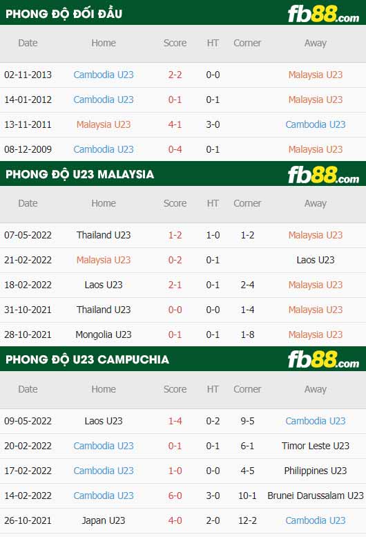 fb88-thông số trận đấu U23 Malaysia vs U23 Campuchia