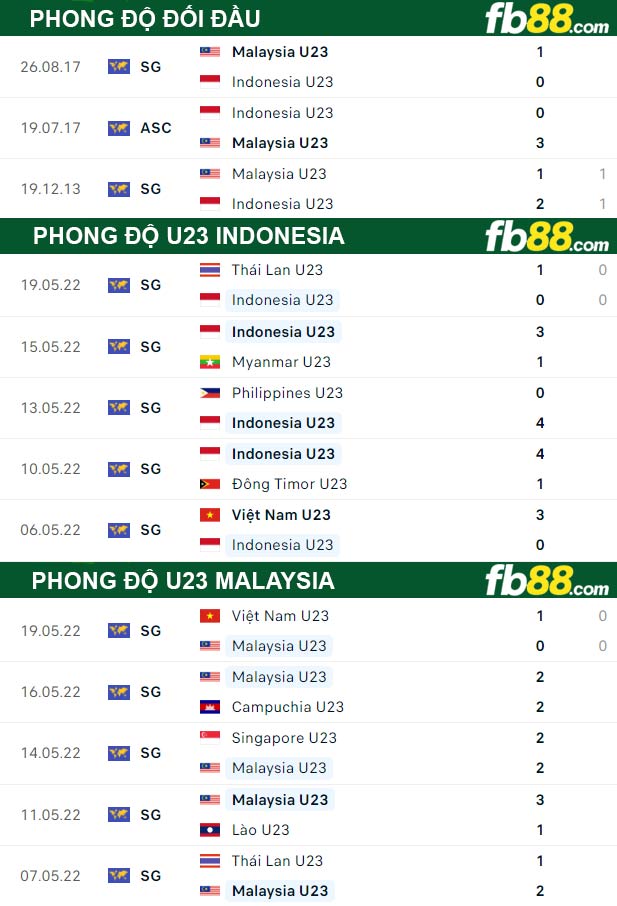 Fb88 thông số trận đấu U23 Malaysia vs U23 Indonesia