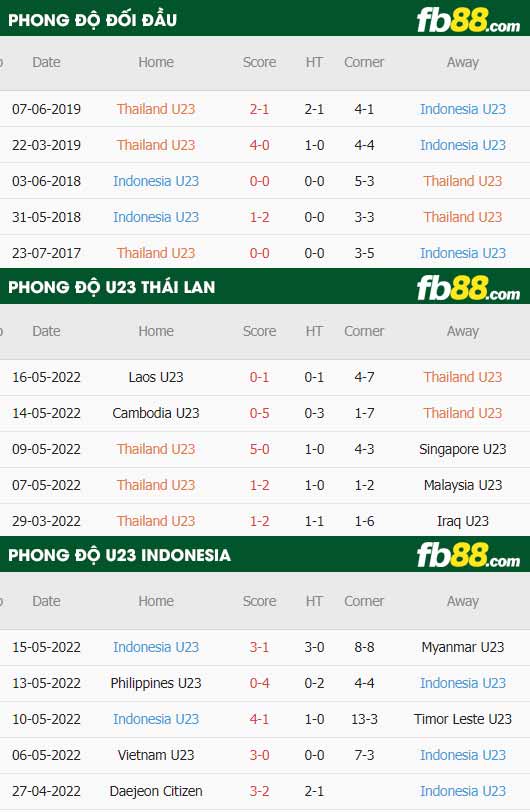 fb88-thông số trận đấu U23 Thái Lan vs U23 Indonesia