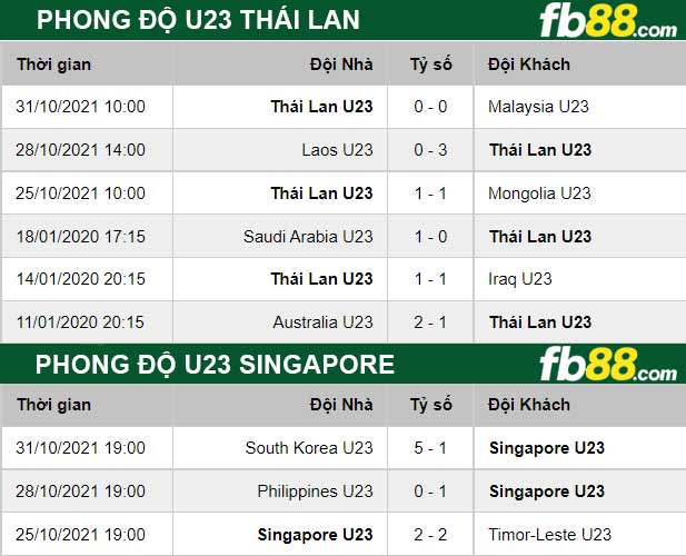 Fb88 thông số trận đấu U23 Thai Lan vs U23 Singapore