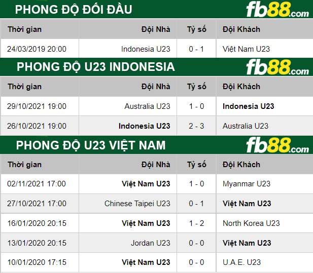 Fb88 thông số trận đấu U23 Viet Nam vs U23 Indonesia