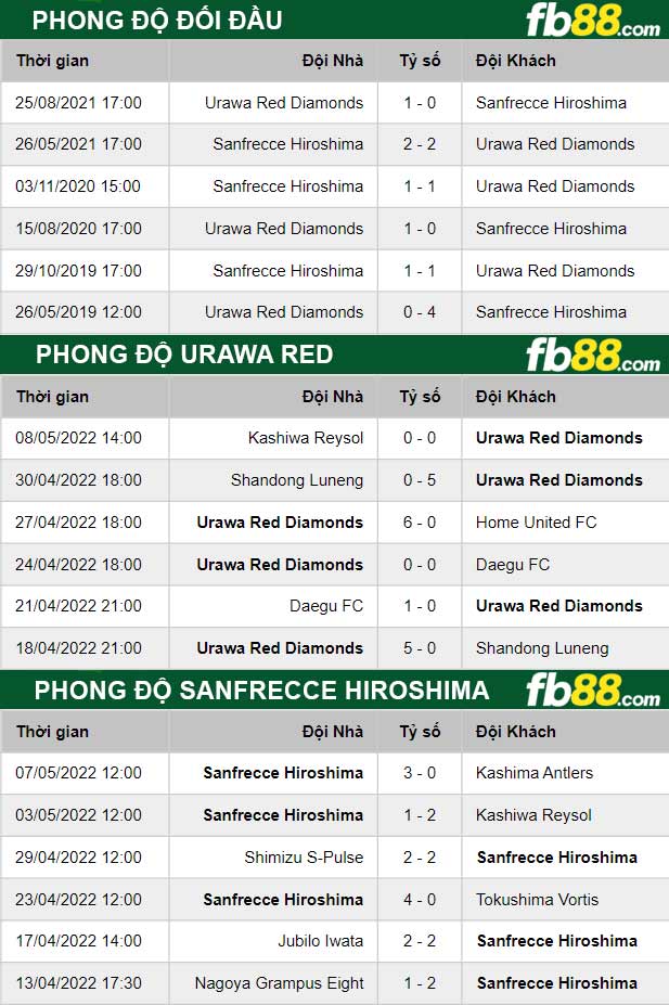 Fb88 thông số trận đấu Urawa Red vs Sanfrecce Hiroshima