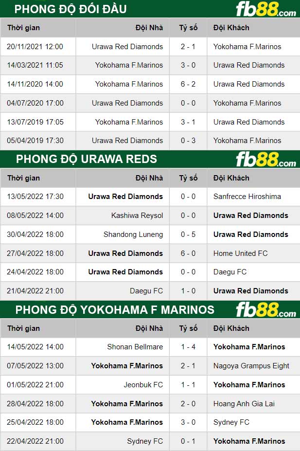 Fb88 thông số trận đấu Urawa Reds vs Yokohama F Marinos