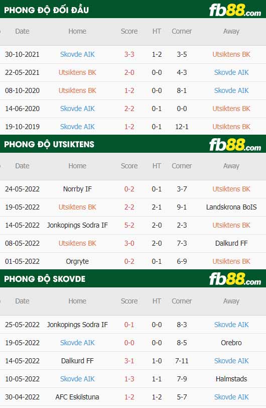 fb88-soi kèo Utsiktens vs Skovde