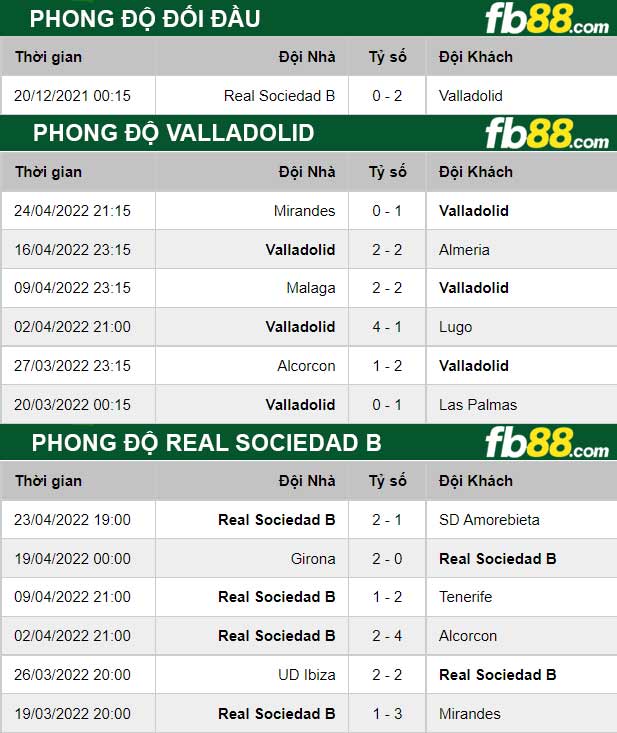 Fb88 thông số trận đấu Valladolid vs Real Sociedad