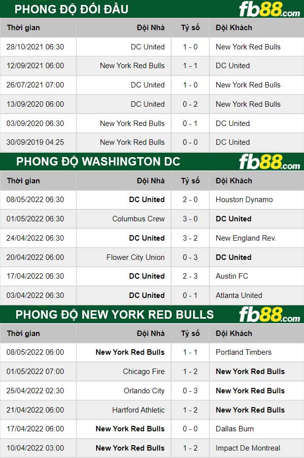 Fb88 thông số trận đấu Washington DC vs New York Red Bulls