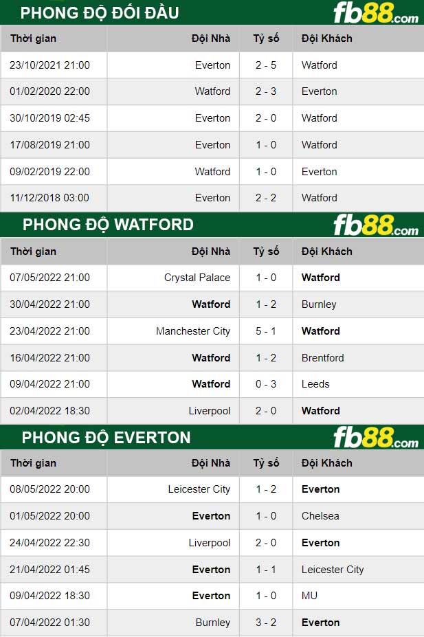 Fb88 thông số trận đấu Watford vs Everton