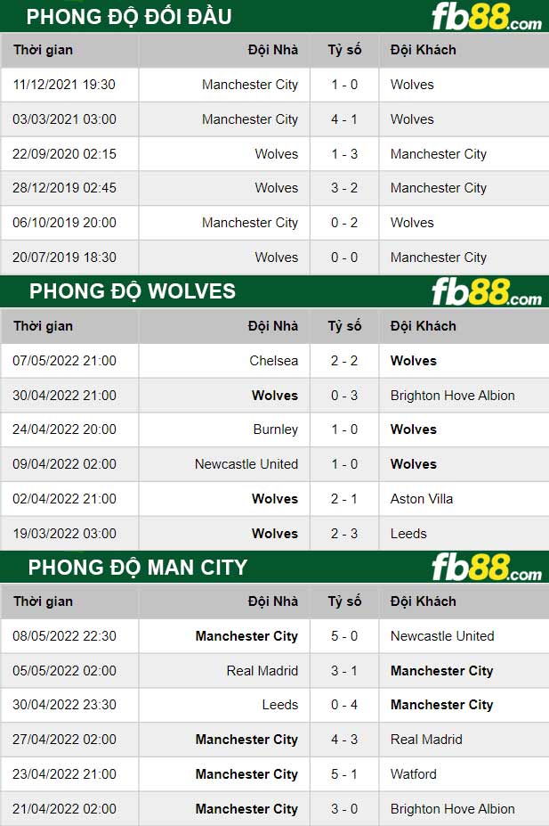 fb88-thong-so-tran-dau-Wolves-vs-Man-City-12-05-2022