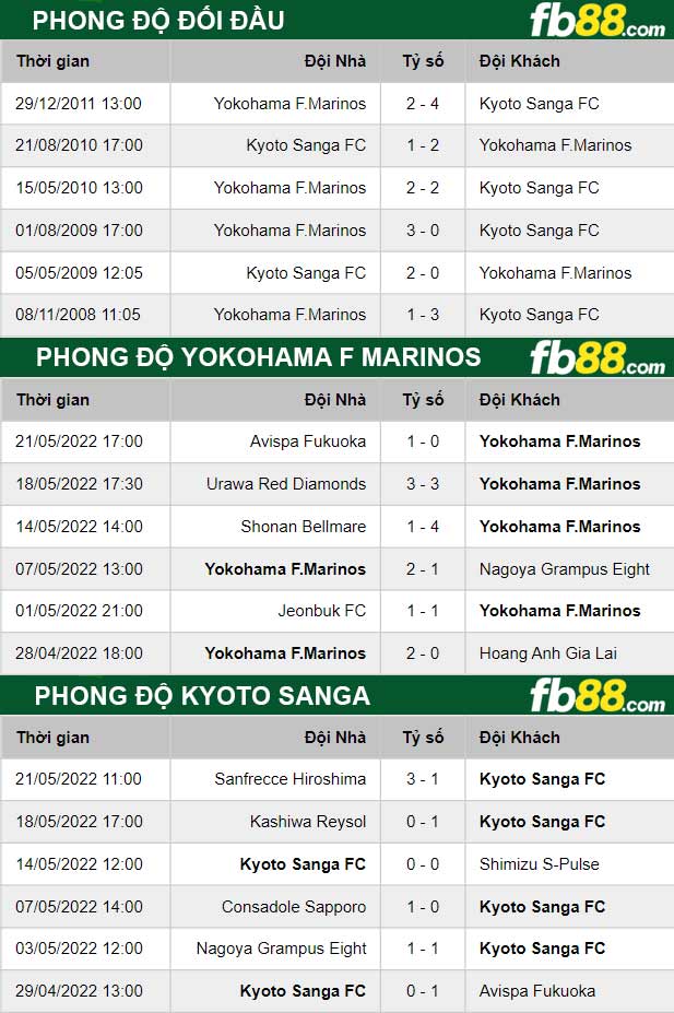 Fb88 thông số trận đấu Yokohama F Marinos vs Kyoto Sanga