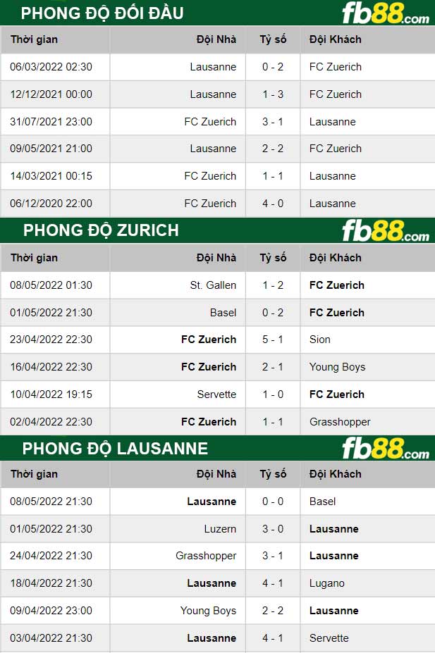 Fb88 thông số trận đấu Zurich vs Lausanne