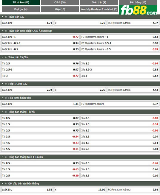 Fb88 thông số trận đấu LASK Linz vs Admira Wacker