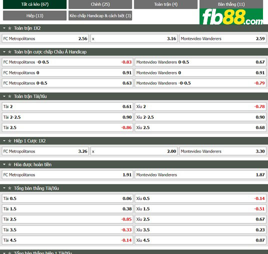 Fb88 tỷ lệ kèo trận đấu Metropolitanos vs Montevideo