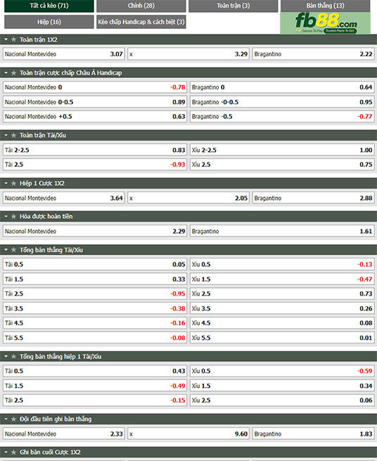 Fb88 tỷ lệ kèo trận đấu Nacional Montevideo vs Bragantino
