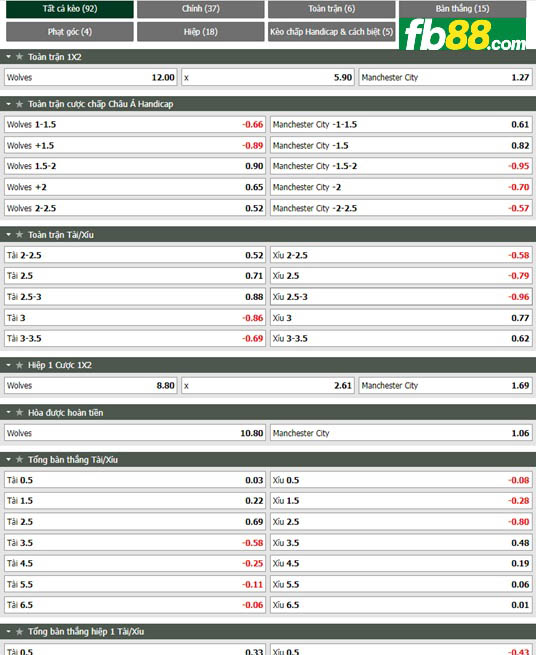 Fb88 tỷ lệ kèo trận đấu Wolves-vs-Man-City