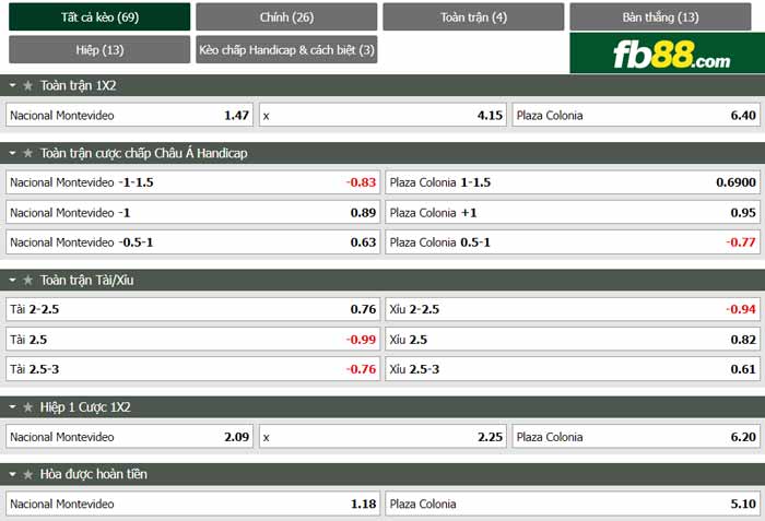 fb88-chi tiết kèo trận đấu Nacional Montevideo vs Plaza Colonia