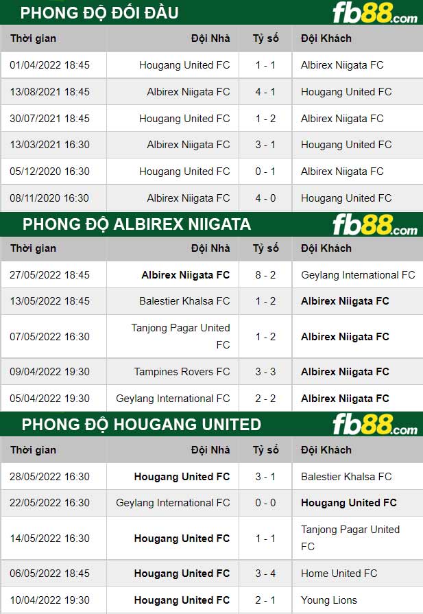 Fb88 thông số trận đấu Albirex Niigata vs Hougang United