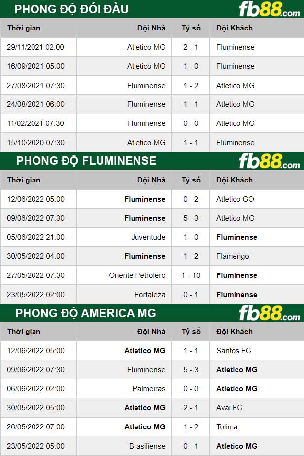 Fb88 thông số trận đấu America MG vs Fluminense