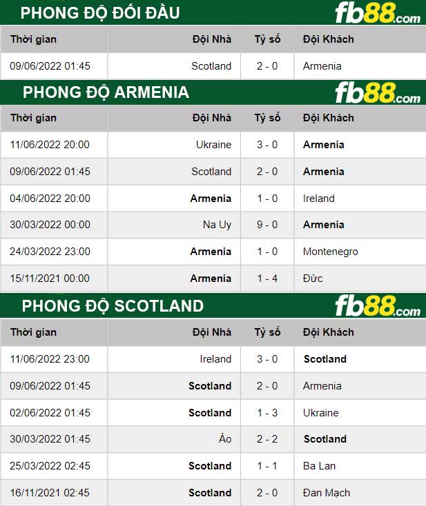 Fb88 thông số trận đấu Armenia vs Scotland