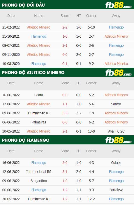 fb88-soi kèo Atletico Mineiro vs Flamengo